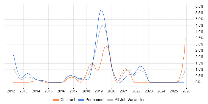Cucumber job vacancy trend in Hillingdon