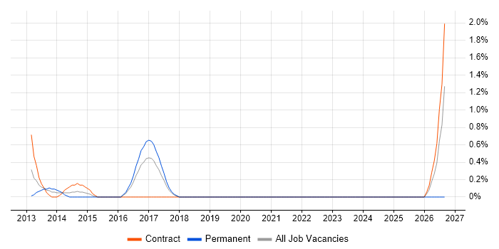 Cyber Resilience job vacancy trend in Hillingdon