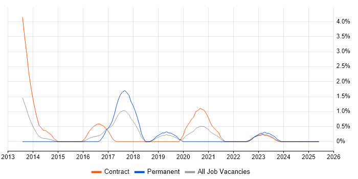 Job vacancy trend for Cybersecurity Analyst in Hillingdon Job vacancy trend for Cybersecurity Analyst in Hillingdon