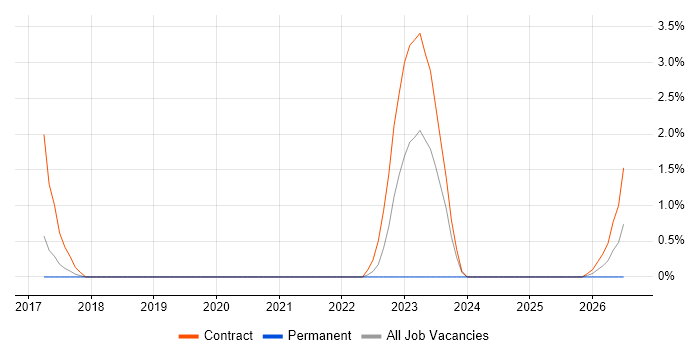 Cybersecurity Architect job vacancy trend in Hillingdon