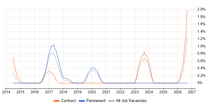 Cybersecurity Manager job vacancy trend in Hillingdon