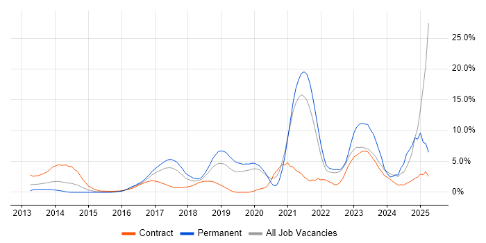 Job vacancy trend for Cybersecurity in Hillingdon Job vacancy trend for Cybersecurity in Hillingdon