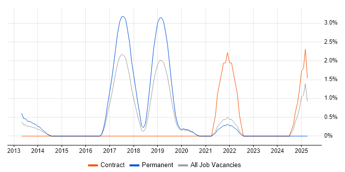 Job vacancy trend for Cyber Threat in Hillingdon Job vacancy trend for Cyber Threat in Hillingdon
