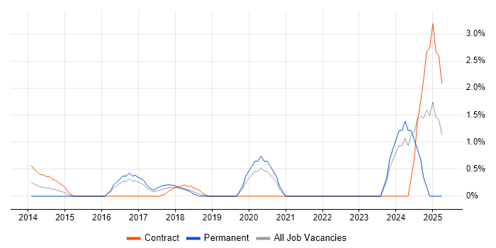 Job vacancy trend for CyberArk in Hillingdon Job vacancy trend for CyberArk in Hillingdon