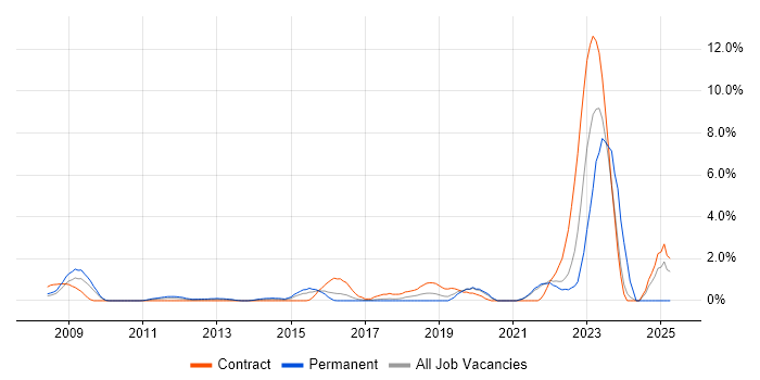 Job vacancy trend for Dashboard Development in Hillingdon Job vacancy trend for Dashboard Development in Hillingdon