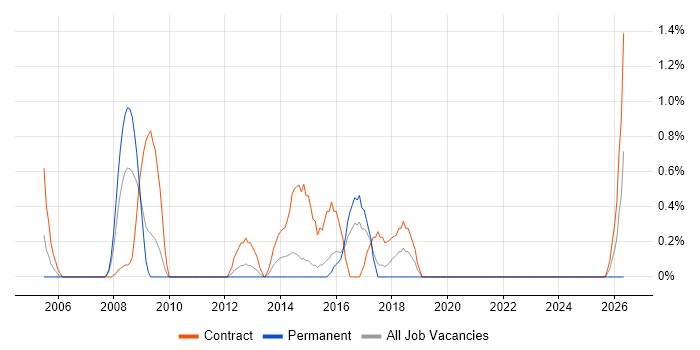 Data Administrator job vacancy trend in Hillingdon