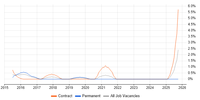 Data Analysis Expressions job vacancy trend in Hillingdon Data Analysis Expressions job vacancy trend in Hillingdon