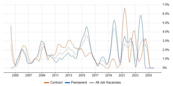 Data Analysis job vacancy trend in Hillingdon