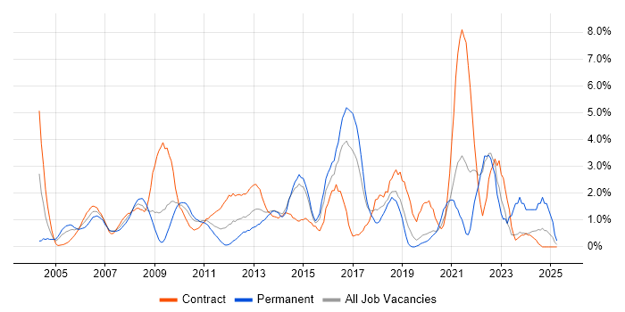 Job vacancy trend for Data Analyst in Hillingdon Job vacancy trend for Data Analyst in Hillingdon