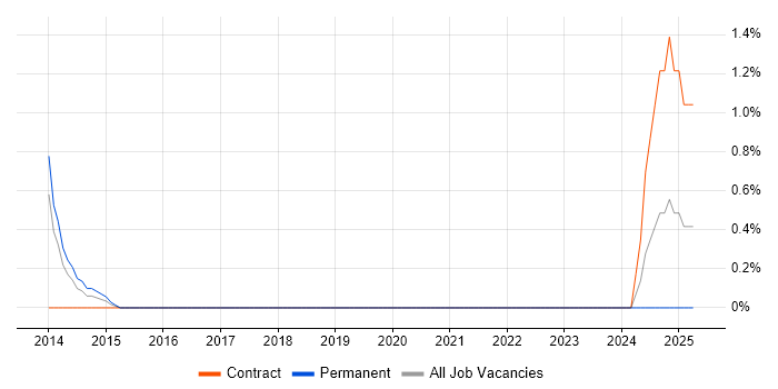 Job vacancy trend for Data Analytics Consultant in Hillingdon