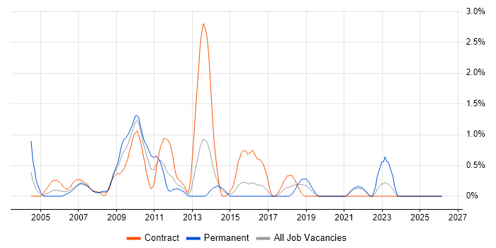 Data Architect job vacancy trend in Hillingdon