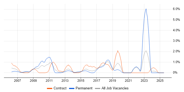 Job vacancy trend for Data Architecture in Hillingdon