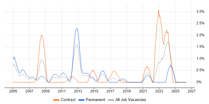 Data Centre Engineer job vacancy trend in Hillingdon