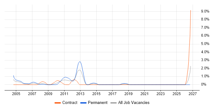 Data Centre Operations job vacancy trend in Hillingdon