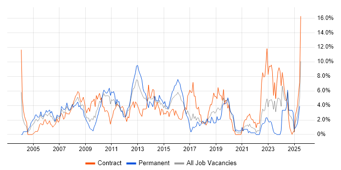 Job vacancy trend for Data Centre in Hillingdon