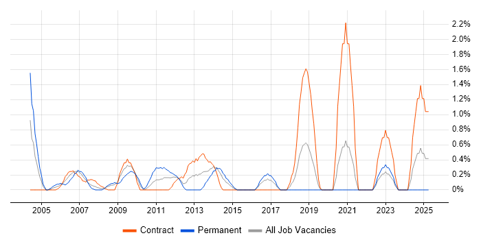 Job vacancy trend for Data Consultant in Hillingdon