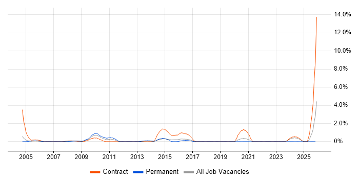 Data Design job vacancy trend in Hillingdon