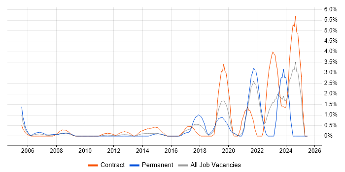 Job vacancy trend for Data Engineer in Hillingdon