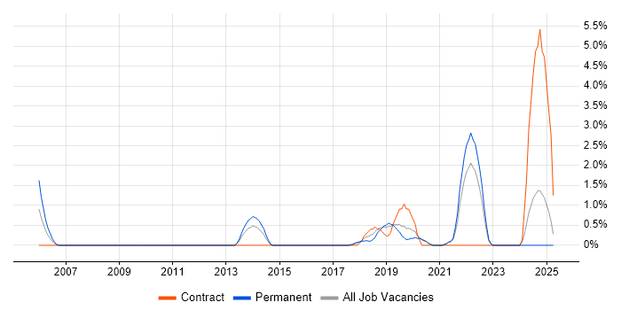 Job vacancy trend for Data Engineering in Hillingdon Job vacancy trend for Data Engineering in Hillingdon