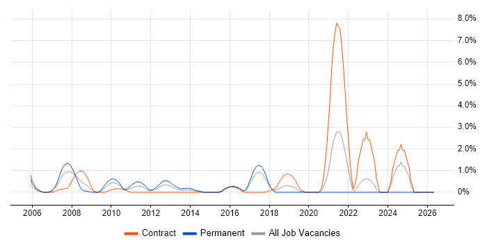 Data Extraction job vacancy trend in Hillingdon
