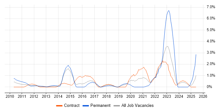 Job vacancy trend for Data Governance in Hillingdon Job vacancy trend for Data Governance in Hillingdon