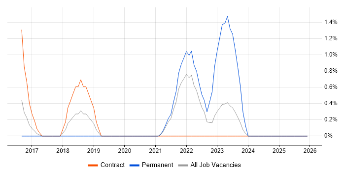Data Ingestion job vacancy trend in Hillingdon