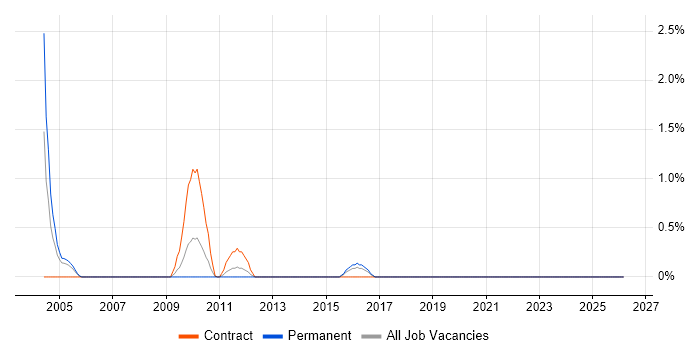 Data Integration Manager job vacancy trend in Hillingdon
