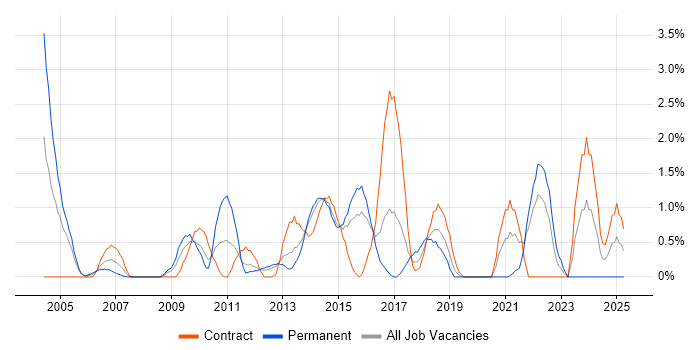 Job vacancy trend for Data Integration in Hillingdon Job vacancy trend for Data Integration in Hillingdon