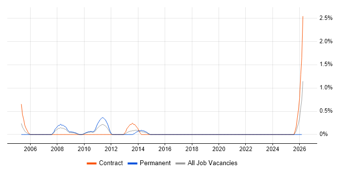 Data Interpretation job vacancy trend in Hillingdon