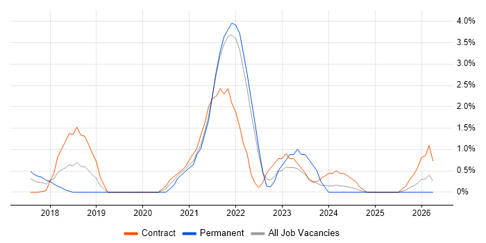 Data Lake job vacancy trend in Hillingdon