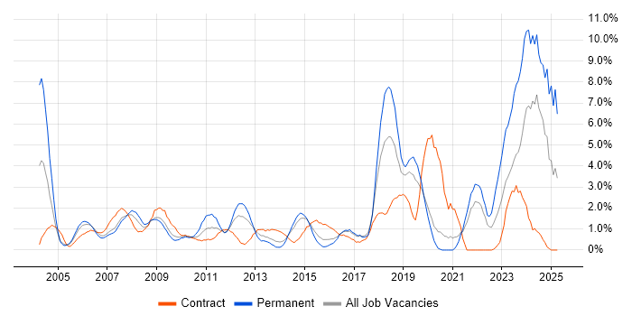 Job vacancy trend for Data Management in Hillingdon Job vacancy trend for Data Management in Hillingdon