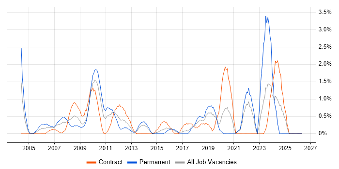 Data Manager job vacancy trend in Hillingdon