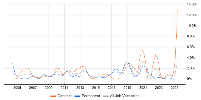 Job vacancy trend for Data Migration in Hillingdon Job vacancy trend for Data Migration in Hillingdon