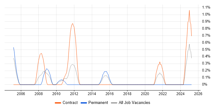 Job vacancy trend for Data Modeller in Hillingdon