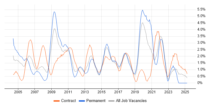 Job vacancy trend for Data Modelling in Hillingdon Job vacancy trend for Data Modelling in Hillingdon