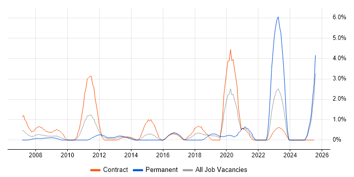 Job vacancy trend for Data Privacy in Hillingdon Job vacancy trend for Data Privacy in Hillingdon