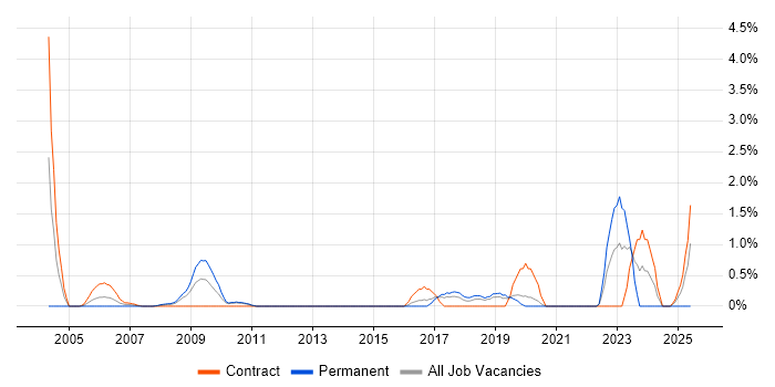 Job vacancy trend for Data Protection Act in Hillingdon Job vacancy trend for Data Protection Act in Hillingdon