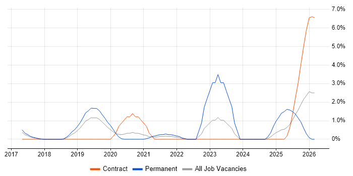 Data Scientist job vacancy trend in Hillingdon