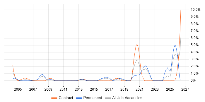 Data Security job vacancy trend in Hillingdon