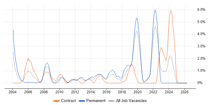 Data Structures job vacancy trend in Hillingdon