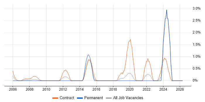 Data Validation job vacancy trend in Hillingdon