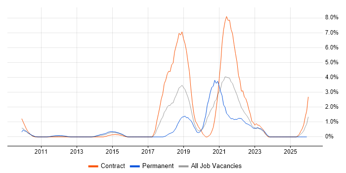 Data Visualisation job vacancy trend in Hillingdon
