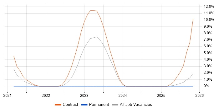 Datadog job vacancy trend in Hillingdon
