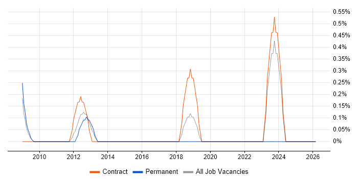 DataOps job vacancy trend in Hillingdon