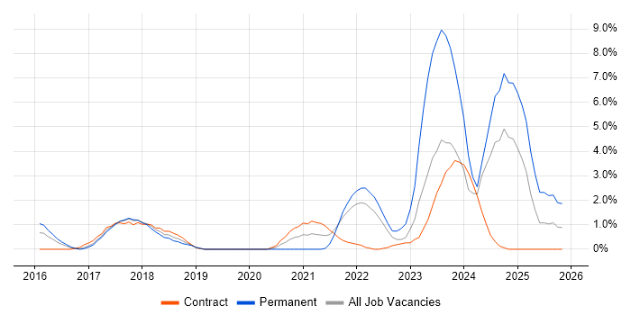 DBS Check job vacancy trend in Hillingdon