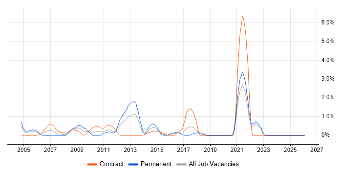 Defect Management job vacancy trend in Hillingdon