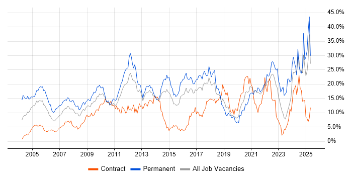 Job vacancy trend for Degree in Hillingdon Job vacancy trend for Degree in Hillingdon