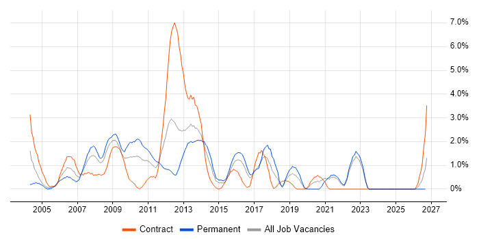 Delivery Manager job vacancy trend in Hillingdon