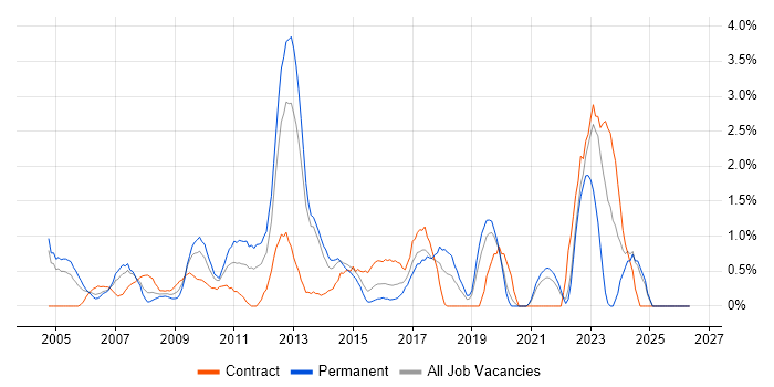 Dell job vacancy trend in Hillingdon