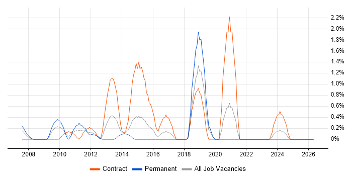 Demand Management job vacancy trend in Hillingdon